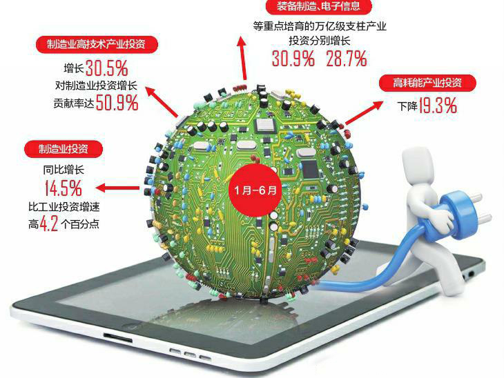 上半年全省工业和技改投资保持两位数增长