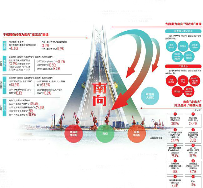 问卷调查+大数据分析 勾勒四川南向开放全景图