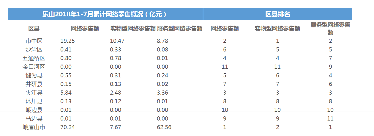 乐山市1-7月电子商务发展情况