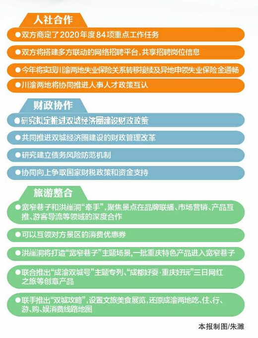 川渝人社合作确定2020年度84项重点工作任务