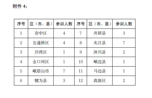 附件4参训人数